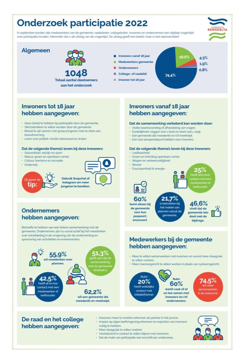 participatie onderzoek uitslag